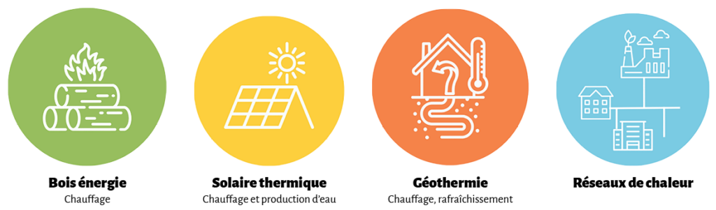 Pictogramme représentants les types de projets concernés : bois-énergie (pour le chauffage), solaire thermique (pour le chauffage et la production d'eau chaude), géothermie (pour le chauffage et le rafraîchissement) et réseaux de chaleur.  - Agrandir l'image, fenêtre modale