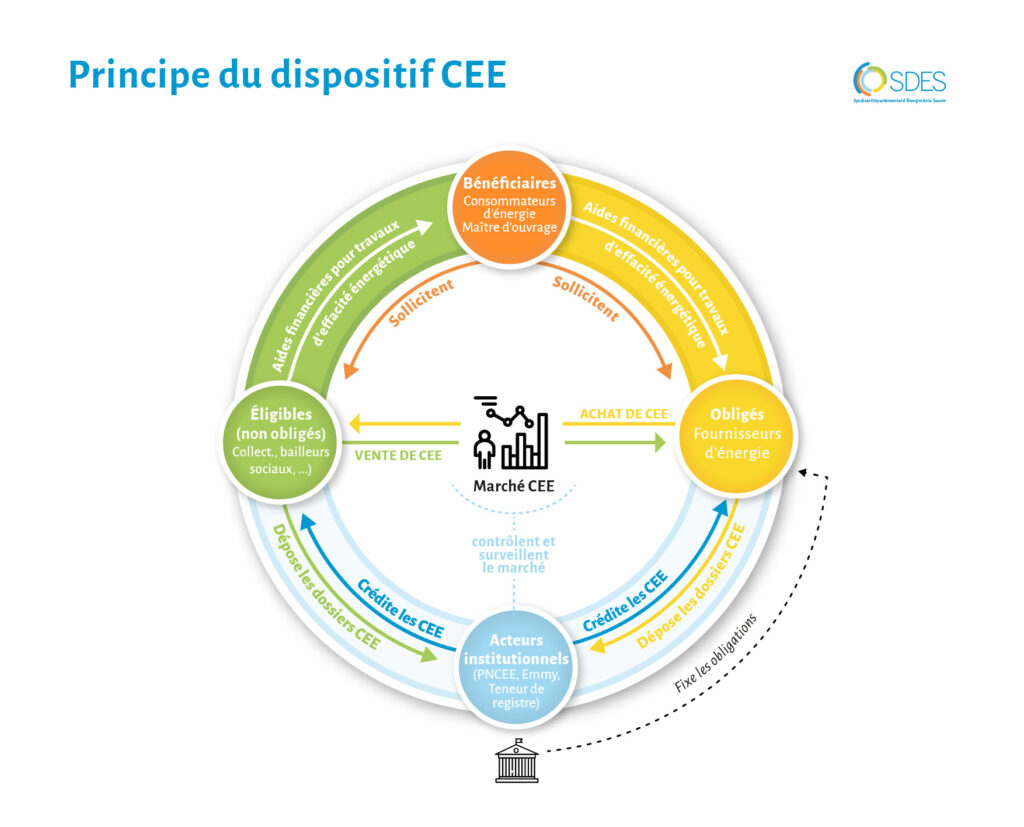 Schéma explicatif du dispositif CEE - Agrandir l'image, fenêtre modale