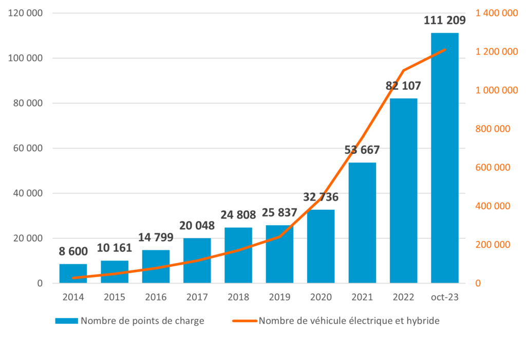 Graphique en barre de l'évolution du nombre de point de charge et de véhicules électrique. 

Evolution du nombre de points de charge et du nombre de véhicules électriques et hybrides par année entre 2014 et 2023.

2014
Nombre de points de charge : 8 600
Nombre de véhicules électriques et hybrides : 27 920

2015
Nombre de points de charge : 10 161
Nombre de véhicules électriques et hybrides: 49 610

2016
Nombre de points de charge : 14 799
Nombre de véhicules électriques et hybrides : 79 030

2017
Nombre de points de charge : 20 048
Nombre de véhicules électriques et hybrides : 118 320

2018
Nombre de points de charge : 24 808
Nombre de véhicules électriques et hybrides : 171 780

2019
Nombre de points de charge : 25 837
Nombre de véhicules électriques et hybrides : 241 400

2020
Nombre de points de charge : 32 736
Nombre de véhicules électriques et hybrides : 439 170

2021
Nombre de points de charge : 53 667
Nombre de véhicules électriques et hybrides : 756 400

2022
Nombre de points de charge : 82 107
Nombre de véhicules électriques et hybrides : 1 102 980

2023
Nombre de points de charge : 111 209
Nombre de véhicules électriques et hybrides : 1 210 510 - Agrandir l'image, fenêtre modale