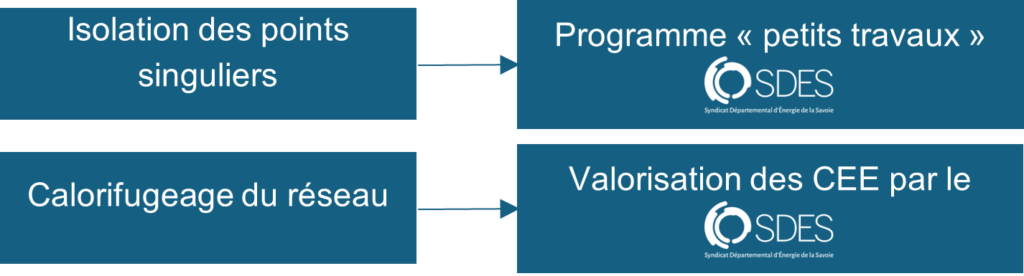 Schéma explicatif du financement des travaux en fonction de leurs natures.  - Agrandir l'image, fenêtre modale